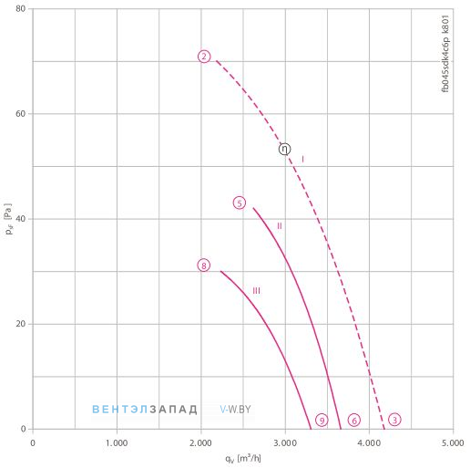 Производительность, мощность, аналоги, купить Ziehl-abegg FB045-SDK.4C.V4P