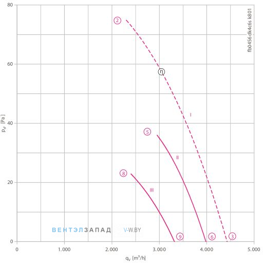 Производительность, мощность, аналоги, купить Ziehl-abegg FB045-SDK.4C.V4S