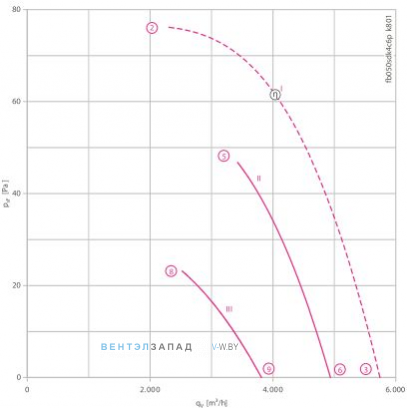 Производительность, мощность, аналоги, купить Ziehl-abegg FB050-SDK.4C.V4P