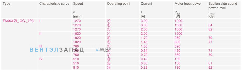 Характеристики вентилятора - мощность, ток, размер, вес, эффективность Ziehl-abegg FN063-ZIQ.GG.A7P3