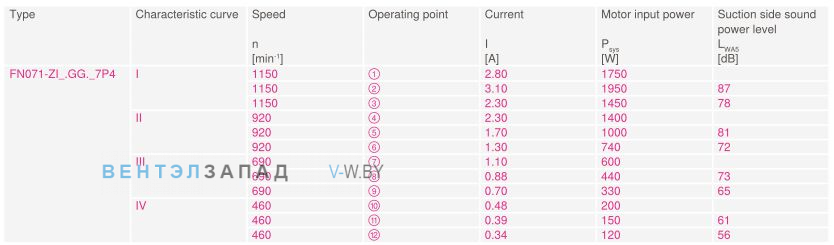 Характеристики вентилятора - мощность, ток, размер, вес, эффективность Ziehl-abegg FN071-ZIQ.GG.V7P4 380B 3-фазный