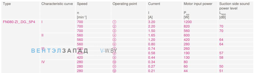 Характеристики вентилятора - мощность, ток, размер, вес, эффективность Ziehl-abegg FN080-ZID.DG.A5P4 220B