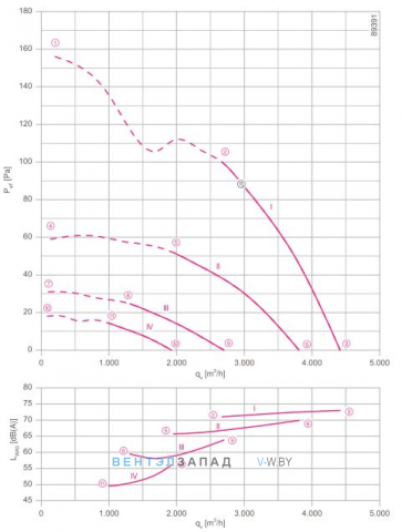 Рабочие параметры Ziehl-abegg FN040-4ED.0F.A7P2