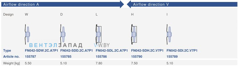 Конструктивное исполнение и направление потока Ziehl-abegg FN042-SDI.2C.V7P1