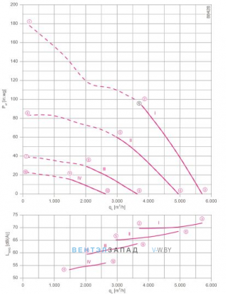 Рабочие параметры Ziehl-abegg FN045-4ED.2F.A7P2