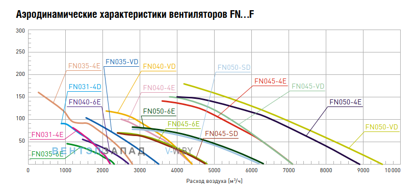 График производительности FN031-4EF.0F.V7P2 арт. 159 481