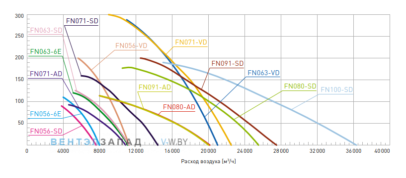 График производительности FN0100-SDF.7Q.V5P1 арт. 176 921