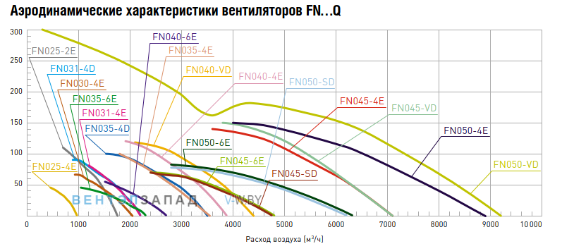 График производительности FN025-4EQ.W8.A7 арт. 142 360
