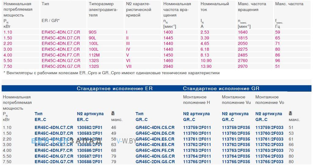 Параметры работы ER45C-4DN.E7.CR
