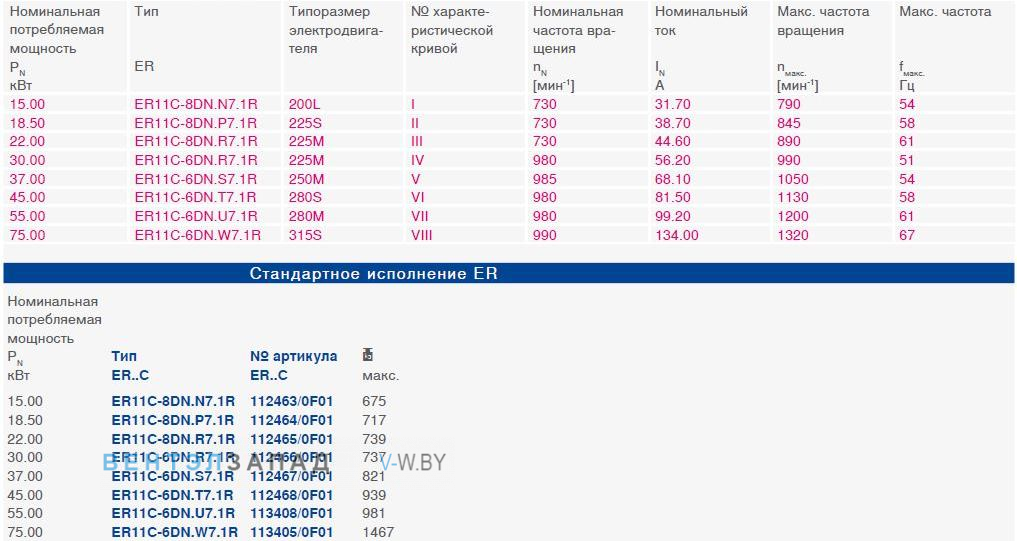 Параметры работы ER11C-8DN.R7.4R