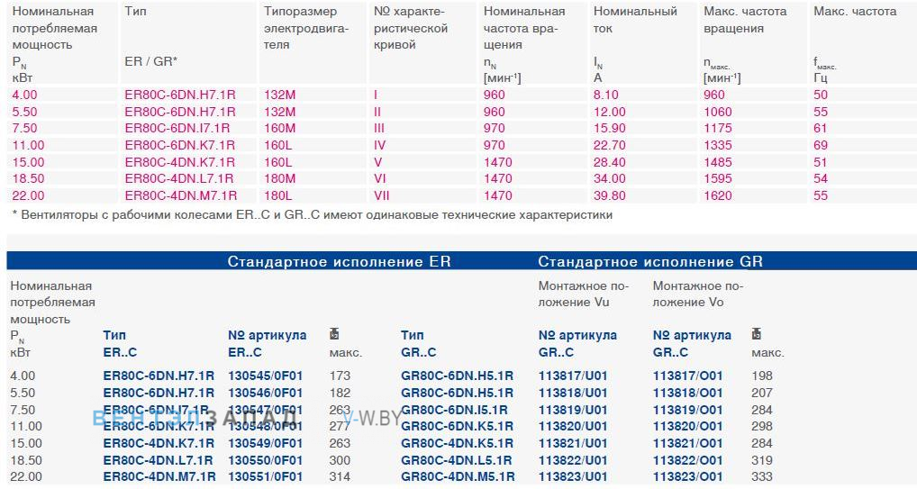 Параметры работы GR80C-4DN.M5.1R