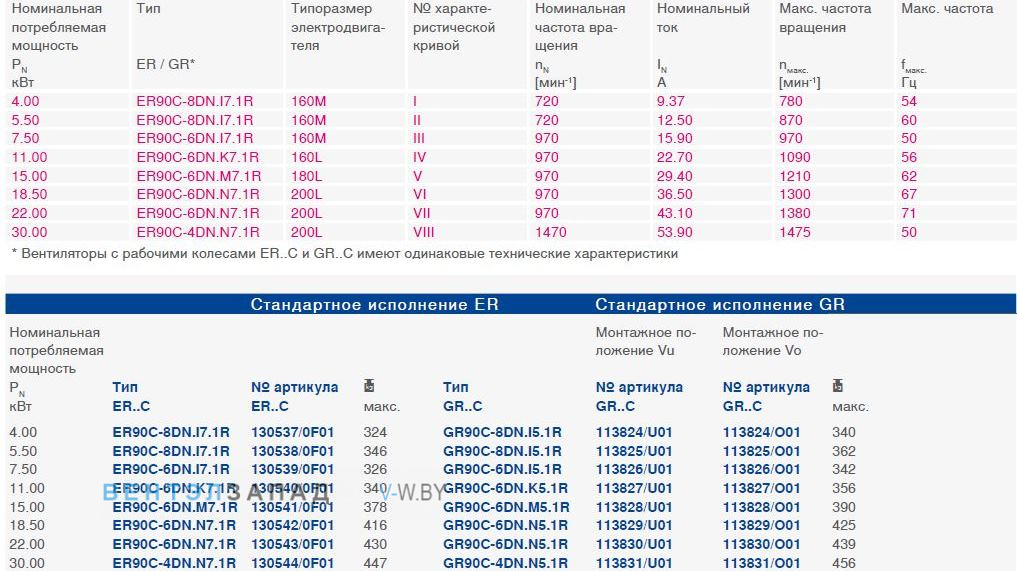 Параметры работы GR90C-6DN.M5.1R