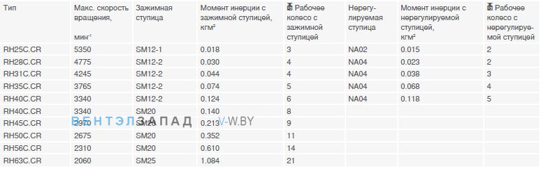 Рабочие параметры Ziehl-abegg RH40C.CR/NA04
