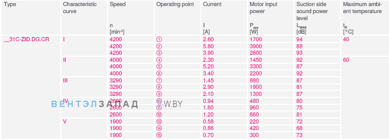 Параметры работы RH31C-ZID.DG.CR 3ф 380V