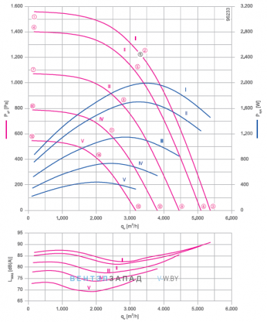 График производительности и аэродинамики Ziehl-abegg ER31C-ZIK.DC.CR 3ф 220V