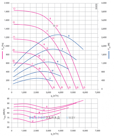 График производительности и аэродинамики Ziehl-abegg ER31C-ZIK.DC.CR 3ф 380V