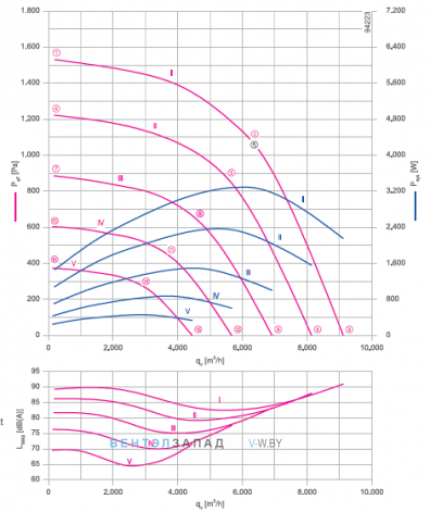 Аэродинамические характеристики Ziehl-abegg ER40C-ZID.GG.CR 3ф 220V