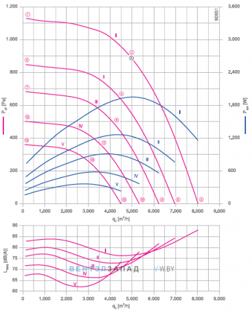 Аэродинамические характеристики Ziehl-abegg ER40C-ZID.GG.CR 3ф 220V