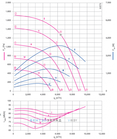 Аэродинамические характеристики Ziehl-abegg ER40C-ZID.GG.CR 3ф 380V