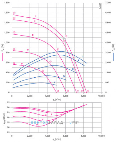 Аэродинамические характеристики Ziehl-abegg ER40C-ZIK.GG.CR 3ф 220V