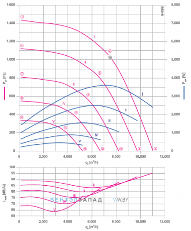 Аэродинамические характеристики Ziehl-abegg ER45C-ZIK.GG.CR 3ф 220V