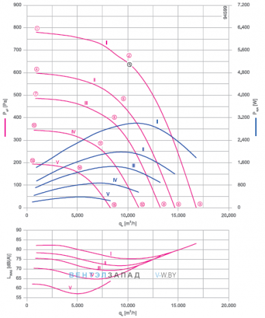 ER63C-ZIK.GG.CR 3ф 220V график производительности и рабочей точки, скорость, напряжение