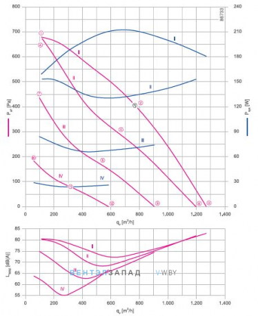 Аэродинамические характеристики Ziehl-abegg RH22V-6IP.0E.1R