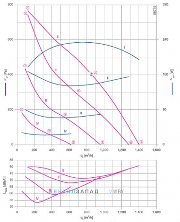 Аэродинамические характеристики Ziehl-abegg RH22V-6IP.0E.2R