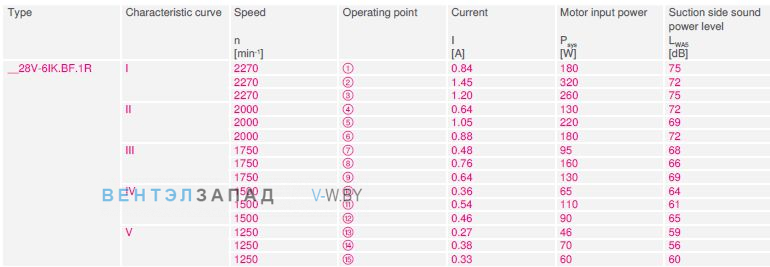 Параметры работы GR28V-6IK.BF.1R