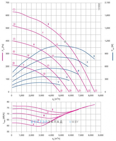 Аэродинамические характеристики Ziehl-abegg RH50V-ZIK.DC.1R 3- фазный 220V