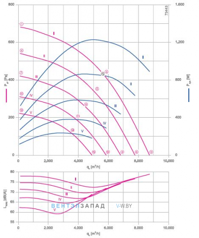 Аэродинамические характеристики Ziehl-abegg RH50V-ZIK.DC.1R 3- фазный 380V