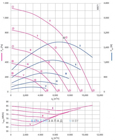 Аэродинамические характеристики Ziehl-abegg RH50V-ZIK.GG.1R 3- фазный 220V