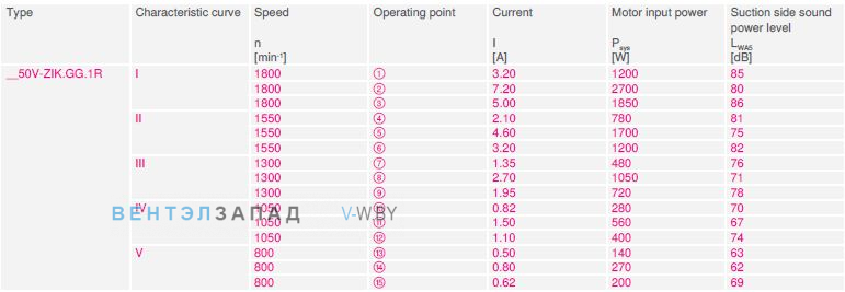 RH50V-ZIK.GG.1R 3- фазный 220V Режимы работы - Ток, мощность, скорость, напряжение