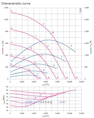 Аэродинамические характеристики Ziehl-abegg RH50V-ZIK.GG.1R 3- фазный 380V