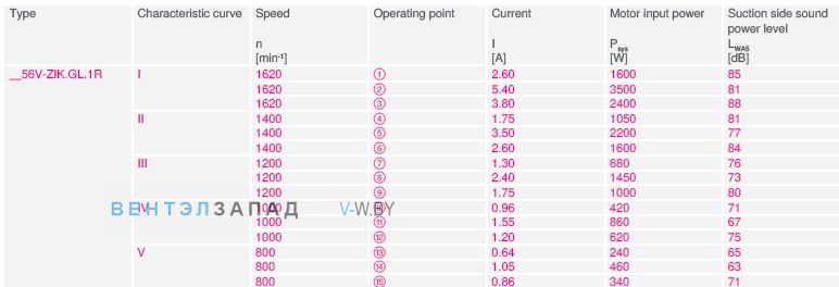 Параметры работы GR56V-ZIK.GL.1R 3- фазный 380V