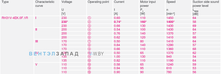 RH31V-4EK.0F.1R Режимы работы - Ток, мощность, скорость, напряжение