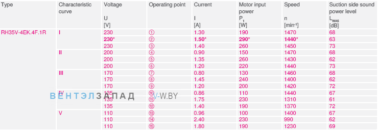 RH35V-4EK.4F.1R Режимы работы - Ток, мощность, скорость, напряжение
