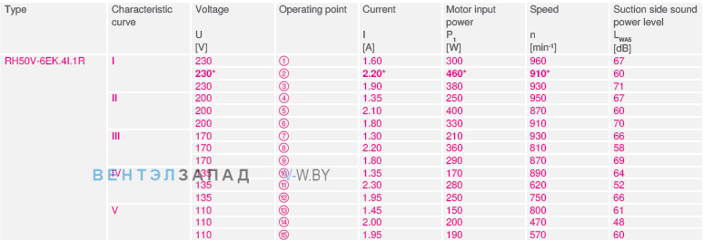 RH50V-6EK.4.1R Режимы работы - Ток, мощность, скорость, напряжение 