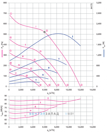 Аэродинамические характеристики Ziehl-abegg RM50D-ZIK.DG.1R