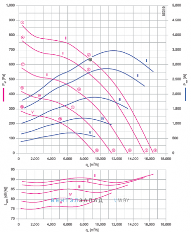 Аэродинамические характеристики Ziehl-abegg RM56D-ZIK.GL.1R