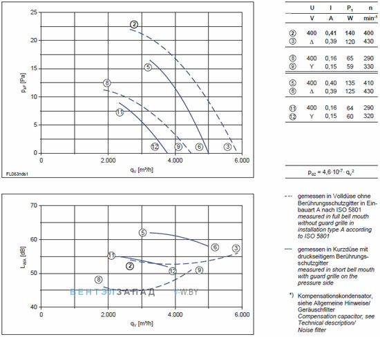 Ziehl-abegg FL063-NDA.4I.V5S схемы, каталоги, параметры