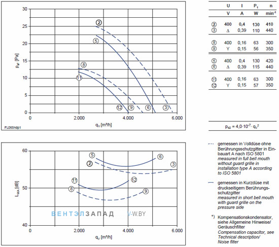Ziehl-abegg FL065-NDA.4I.A5P схемы, каталоги, параметры