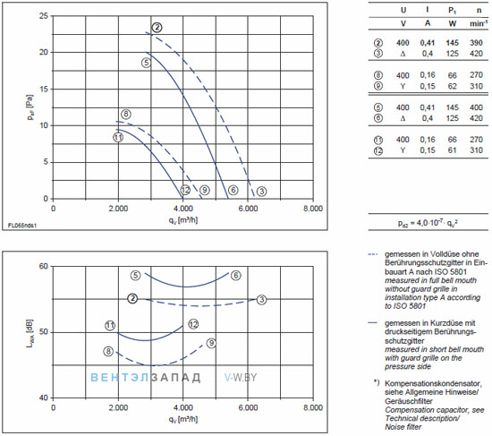 Ziehl-abegg FL065-NDW.4I.A5S схемы, каталоги, параметры