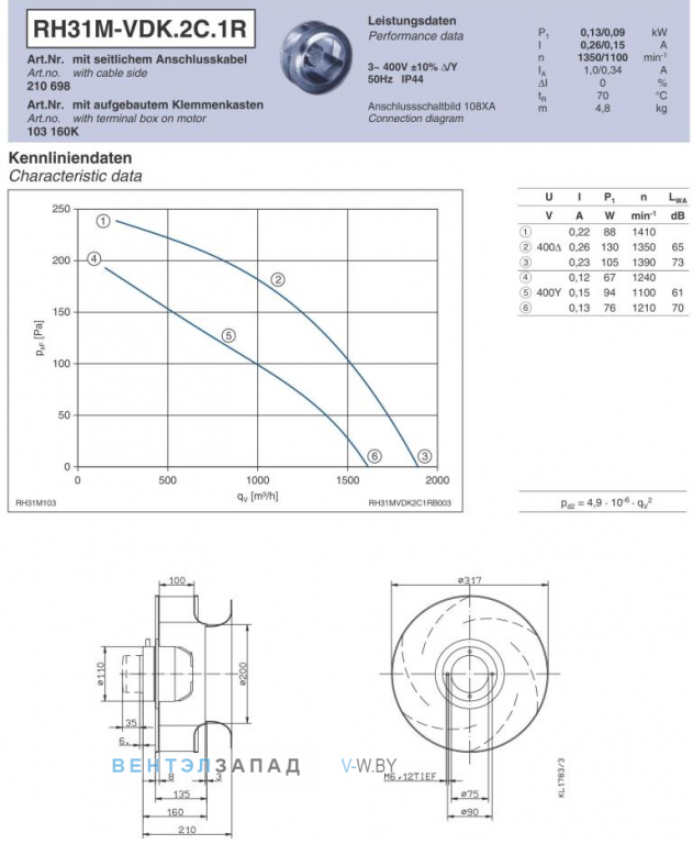 Ziehl-abegg RH31M-VDK.2C.1R Параметры работы и аэродинамика